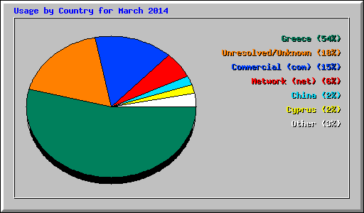 Usage by Country for March 2014