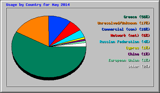 Usage by Country for May 2014