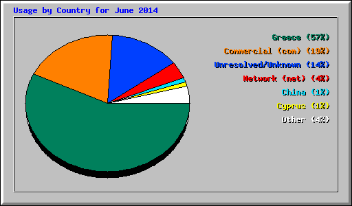 Usage by Country for June 2014