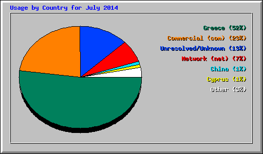 Usage by Country for July 2014