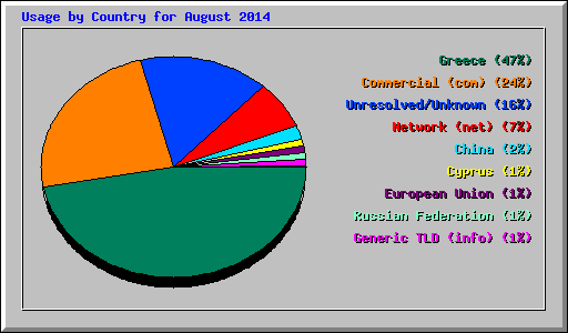 Usage by Country for August 2014