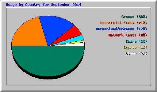 Usage by Country for September 2014