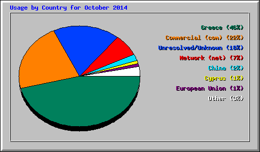 Usage by Country for October 2014