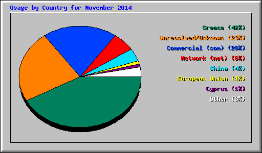 Usage by Country for November 2014