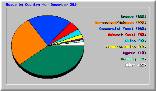 Usage by Country for December 2014