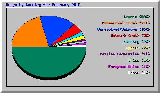 Usage by Country for February 2015