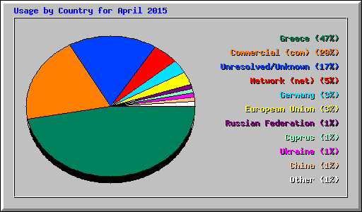 Usage by Country for April 2015