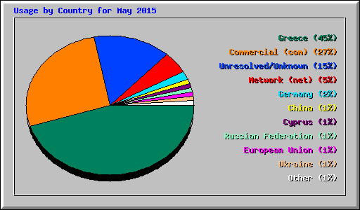 Usage by Country for May 2015