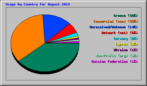 Usage by Country for August 2015