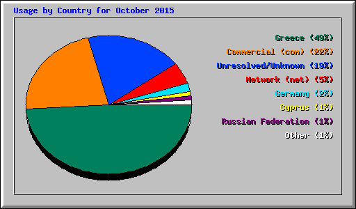 Usage by Country for October 2015