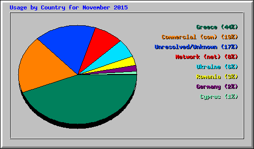 Usage by Country for November 2015