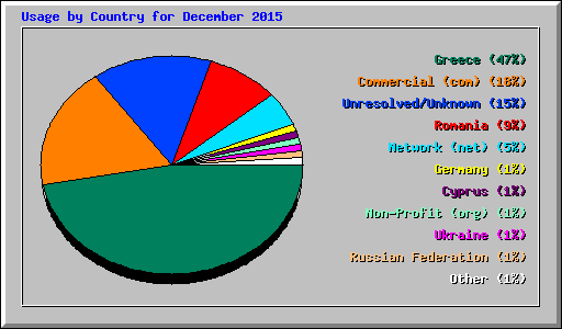 Usage by Country for December 2015