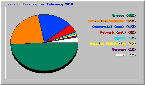 Usage by Country for February 2016