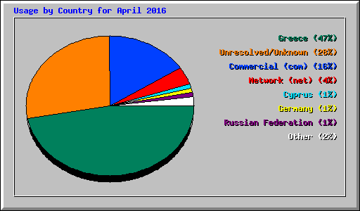 Usage by Country for April 2016