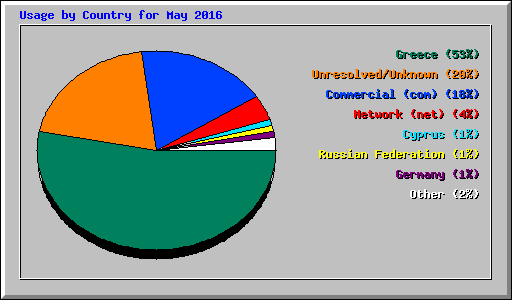 Usage by Country for May 2016