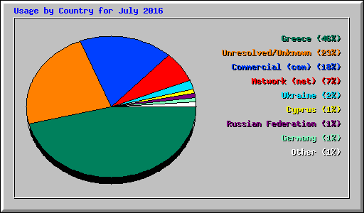 Usage by Country for July 2016