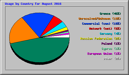 Usage by Country for August 2016