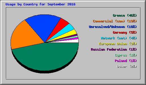 Usage by Country for September 2016