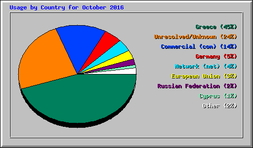 Usage by Country for October 2016