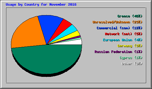 Usage by Country for November 2016