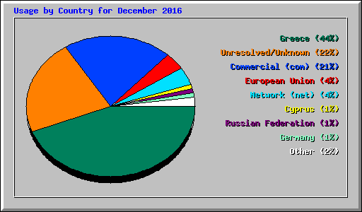 Usage by Country for December 2016