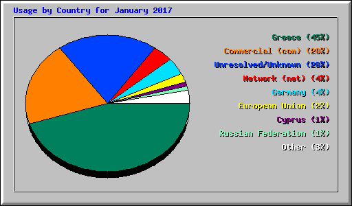 Usage by Country for January 2017