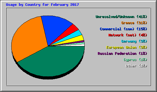 Usage by Country for February 2017