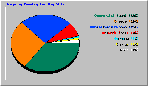 Usage by Country for May 2017