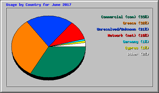 Usage by Country for June 2017