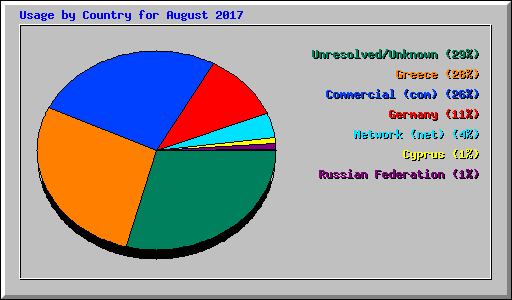 Usage by Country for August 2017