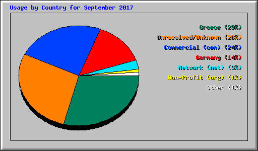 Usage by Country for September 2017