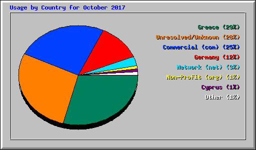 Usage by Country for October 2017