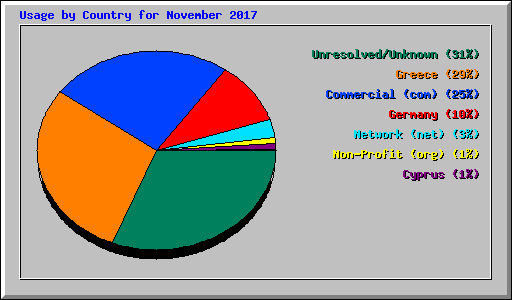 Usage by Country for November 2017