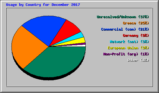 Usage by Country for December 2017