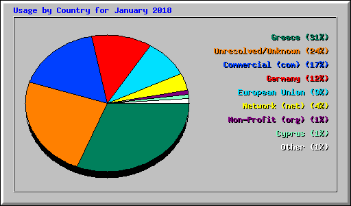 Usage by Country for January 2018