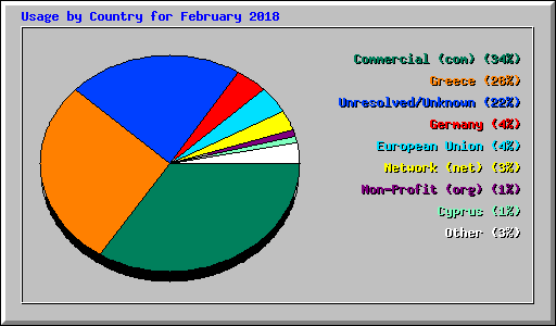 Usage by Country for February 2018