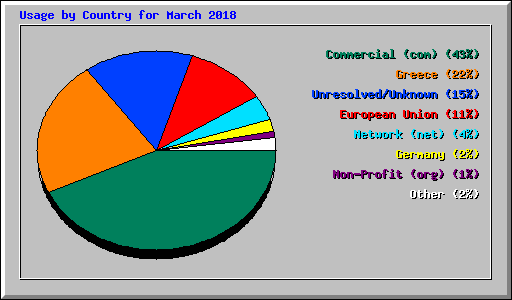 Usage by Country for March 2018