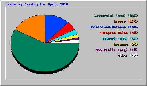 Usage by Country for April 2018