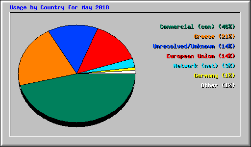 Usage by Country for May 2018