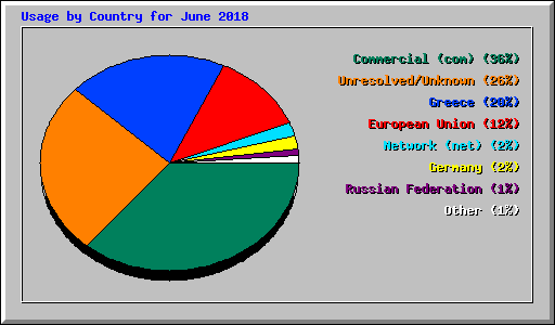 Usage by Country for June 2018