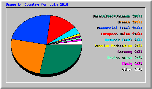 Usage by Country for July 2018