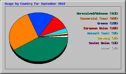 Usage by Country for September 2018