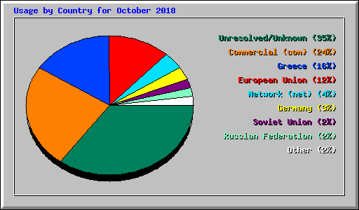 Usage by Country for October 2018