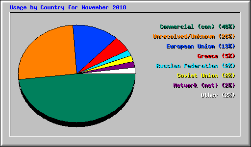 Usage by Country for November 2018