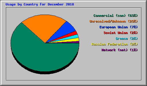 Usage by Country for December 2018