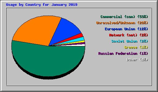 Usage by Country for January 2019