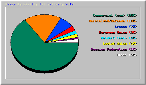 Usage by Country for February 2019