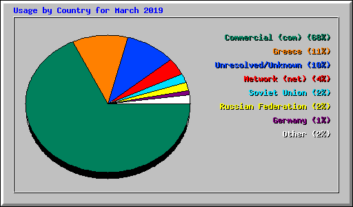 Usage by Country for March 2019