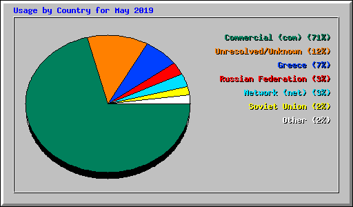 Usage by Country for May 2019