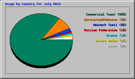 Usage by Country for July 2019